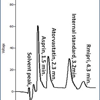 Zero Order Uv Spectrophotometric Spectra Of G Ml Asp Atr Ram And