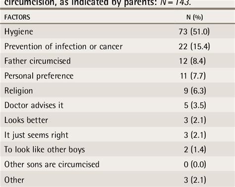 Table 2 From Parents Rationale For Male Circumcision Semantic Scholar