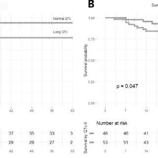 Panel A Kaplanmeier Curve For Dichotomized Qtc I Panel B Kaplanmeier