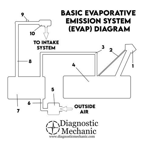 Evap System Vent Valve Control Circuitopen