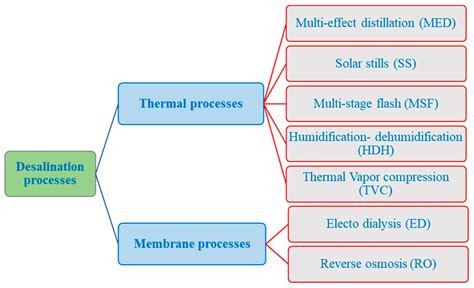 Water Desalination Systems Based On Renewable Energy Resources