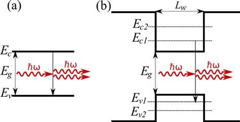 2 A In A Conventional Interband Laser Optical Transitions Occur