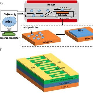 A Schematic Diagram Of A MistCVD System B Schematic Cross Section