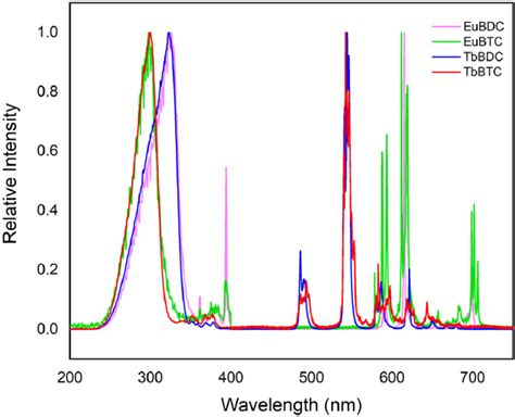 Mean Normalized Luminescence Spectra Concatenated Of Excitation And