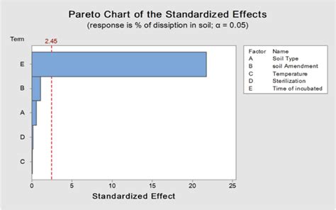 Pareto Chart Of The Standardized Effects Of Metribuzin In Soil A And B