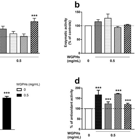 A Relative Gene Expression Of Superoxide Dismutase Sod Catalase