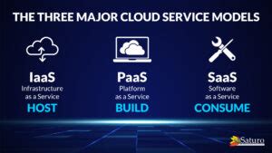 The Three Major Cloud Service Models NetSuite Blog Saturotech