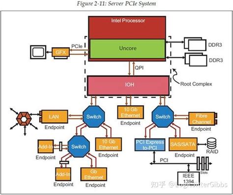 译文 《pci Express Technology 30》chapter 2 Pcie Architecture Overview