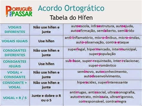 Mapa Mental Novo Acordo Ortogr Fico Ologia