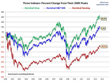 Us Stock Market Indices Since Their 2000 Highs The Market Oracle