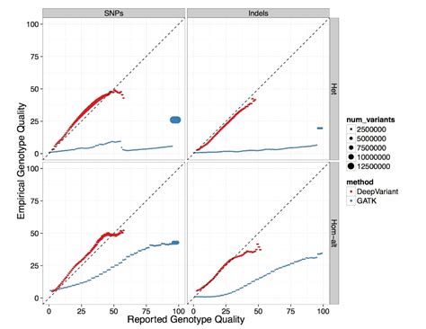 Open Access A Universal Snp And Small Indel Variant Caller Using Deep