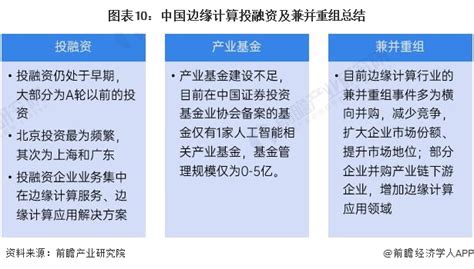 【投资视角】启示2023：中国边缘计算行业投融资及兼并重组分析附投融资事件、产业基金和兼并重组等行业研究报告 前瞻网