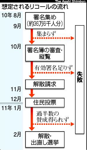 （朝日新聞社）：名古屋市議会解散へ、リコールの署名集め始まる 名古屋市長選へ