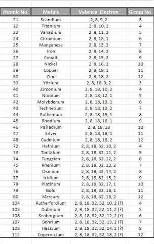 How to find valency of first 40 elements - Brainly.in