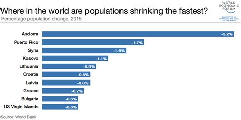 Where In The World Are Populations Shrinking The Fastest World