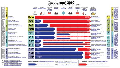 Tout Savoir Sur Les Incoterms Siam Shipping Fr