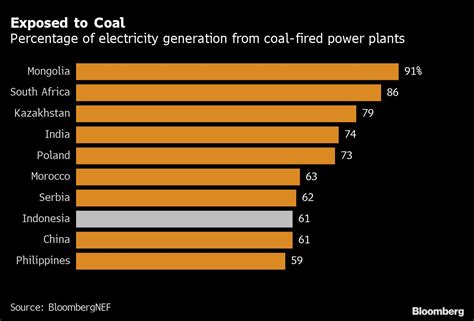 Exposed To Coal Percentage Of Electricity Generation From Coal Fired Power Plants Miningcom