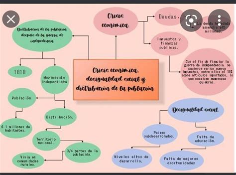 Mapa Mental De La Desigualdad De M Xico Brainly Lat