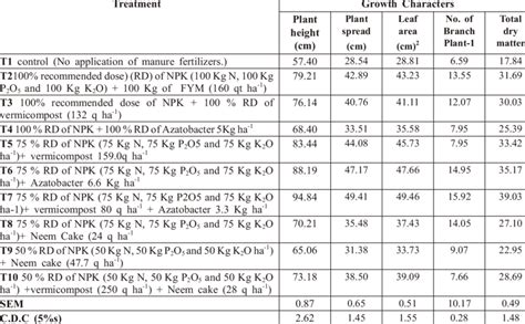 Effect Of Integrated Nutrient Management Inm On Growth Parameters In Download Table