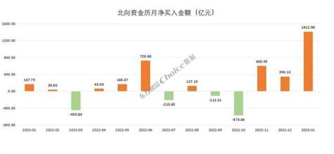 新纪录！北向资金1月买入金额创新高，加仓金融、白酒市值行业choice