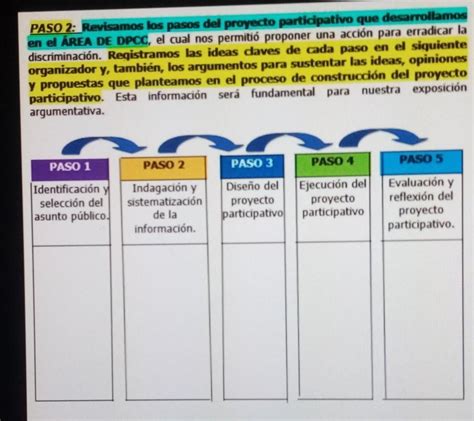 Revisamos Los Pasos Del Proyecto Participativo Que Desarrollamos En El