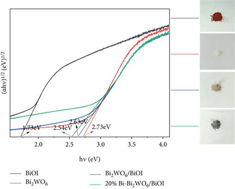 A Uv Vis Drs B Taucs Plots Of As Prepared Samples Download