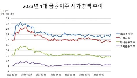 Kb금융지주 어닝서프라이즈 시총 20조클럽 안착윤종규 회장 비은행 강화 결실 글로벌이코노믹