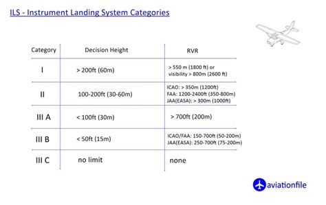 Enhanced Flight Vision Systems EFVS Aviationfile Gateway To