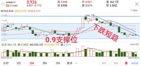 9 1半导体午评：再一次高开低走，深受下跌趋势影响 财富号 东方财富网