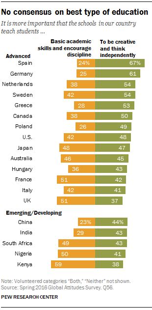 4 charts on how people around the world see education | Pew Research Center