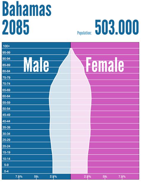 Population And Settlement Bahamas