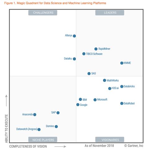 Cuadrante M Gico De Gartner Ciencia De Datos Y Herramientas De