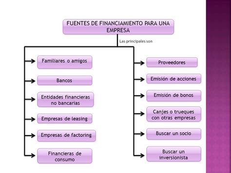 Fuentes De Financiamiento De Una Empresa Condusef Simulador Creditos