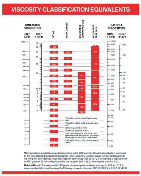 Oil Viscosity Grade Chart