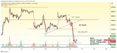 Nse Banknifty Chart Image By Anandkurthakoti Tradingview