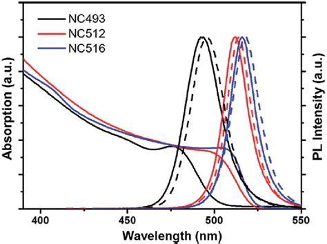 Absorption Solid Lines Left And PL Solid Lines Right Spectra Of