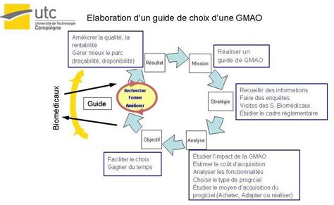 Elaboration D Un Guide De Choix D Une GMAO