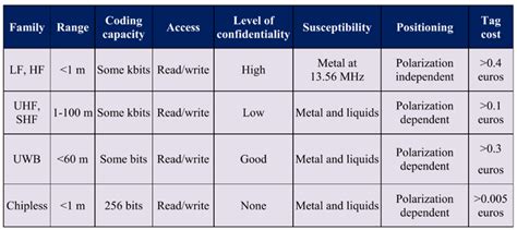 Classification Of Rfid Technologies By Frequency Reprinted With