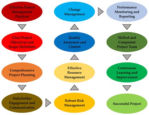 Engineering Proceedings Free Full Text Project Management Practices In Construction Projects