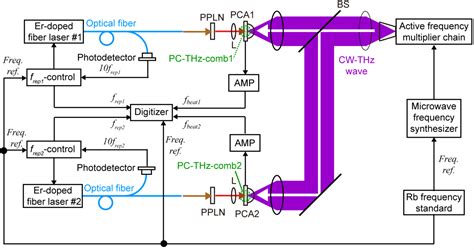 Figure From Real Time Absolute Frequency Measurement Of Continuous