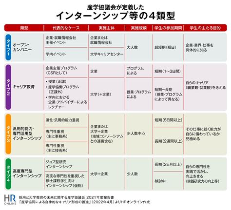 25卒採用“インターンシップ改革”で、人事担当者が知っておきたいこと Hrオンライン ダイヤモンド・オンライン