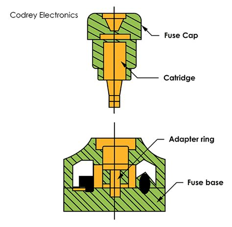 Types of Fuses and their Applications - Codrey Electronics