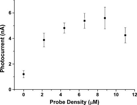 Effect Of Probe Density On The Hybridization Efficiency The Error Bars