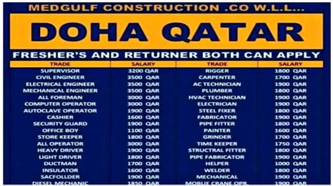 Free Jobs In Qatar Direct Cv Selection Salary Upto