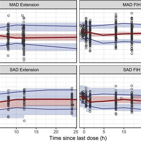 Visual Predictive Check Of The Linear Mixed‐effect Model Solid Lines