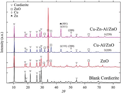 Xrd Patterns Of Cu Alzno And Cu Zn Alzno Catalysts Compared To Zno Download Scientific