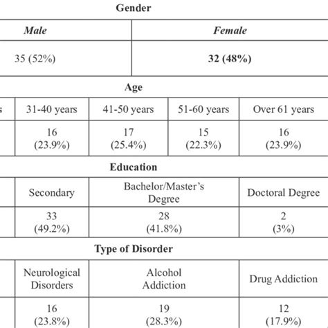 Experimental Group Gender Age Education And Type Of Disorder Download Scientific Diagram