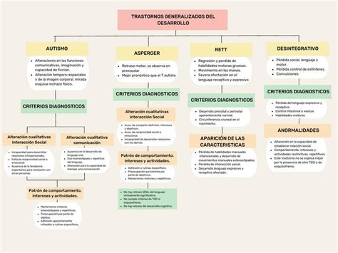 Mapa De Trastornos Generalizados Del Desarrollo Thalia Casteuge Udocz