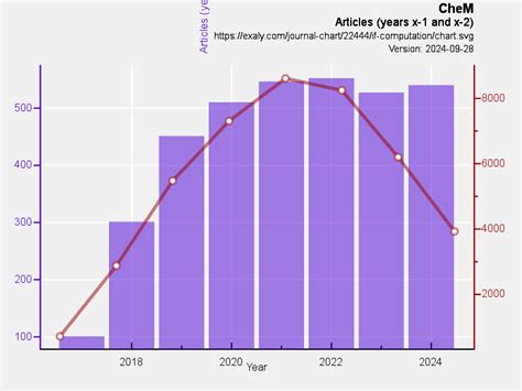 CheM Impact Factor: scientometric analysis | Exaly