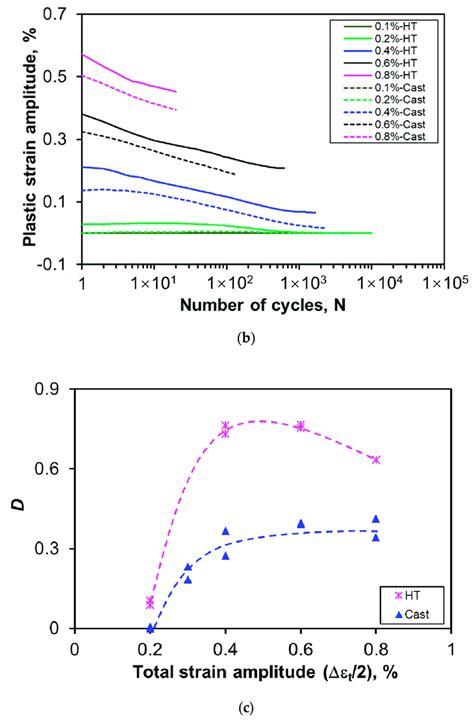 A Cyclic Stress Amplitude And B Plastic Strain Amplitude As A